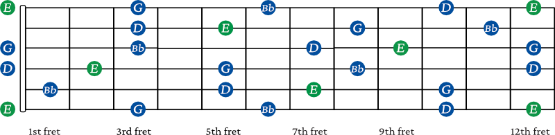 E half diminished arpeggio shapes on guitar