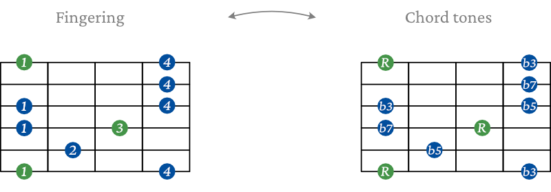 half diminished arpeggio shape 1