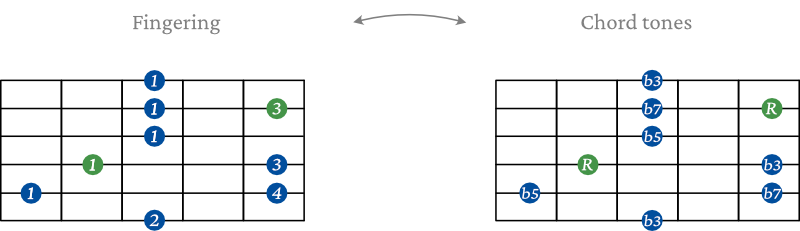 half diminished arpeggio shape 2