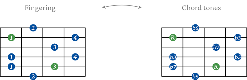 half diminished arpeggio shape 3