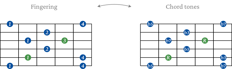 half diminished arpeggio shape 4