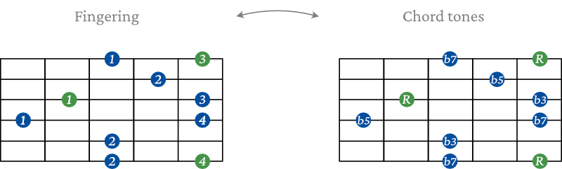 half diminished arpeggio shape 5