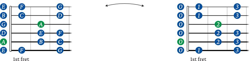 A minor scale shape 1