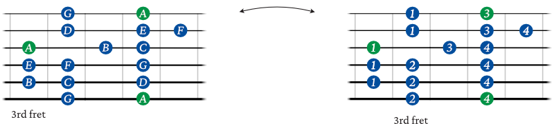 A minor scale shape 2