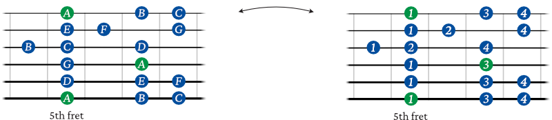 A minor scale shape 3