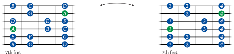 A minor scale shape 4