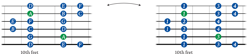 A minor scale shape 5