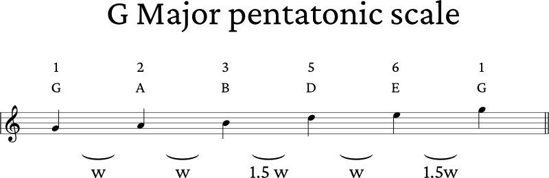 G Major Pentatonic Scale formula 