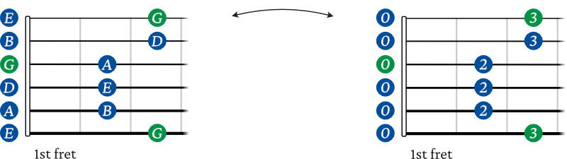 G Major pentatonic scale shape 1