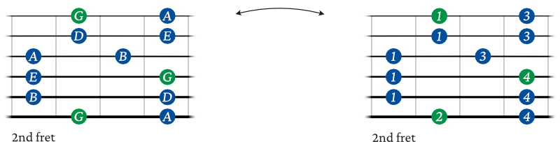 G Major pentatonic scale shape 2