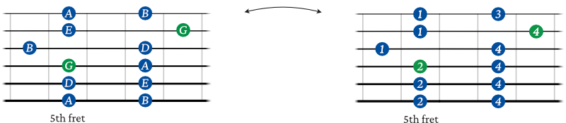 G Major pentatonic scale shape 3