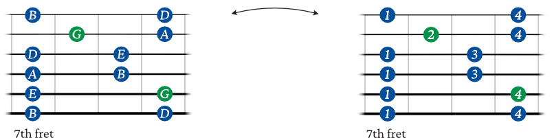 G Major pentatonic scale shape 4