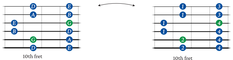 G Major pentatonic scale shape 5