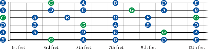 G Major pentatonic scales shapes combined 