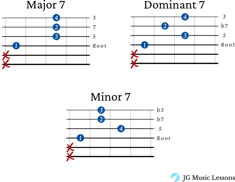 Movable 7th chords 4th string guitar