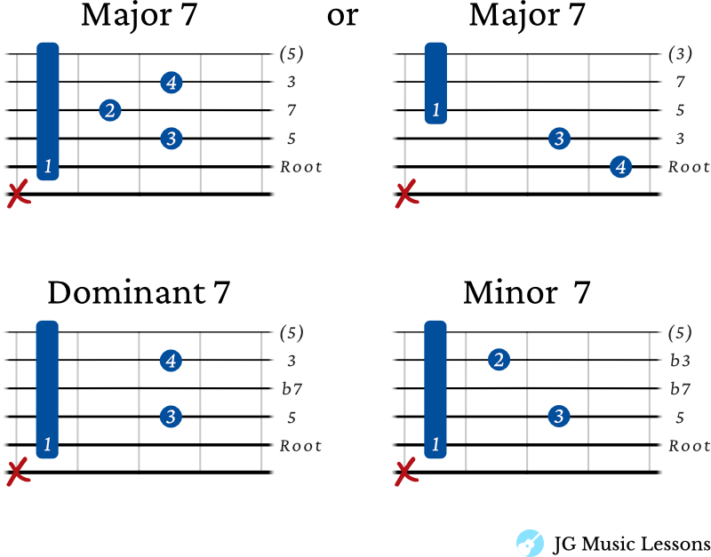 Movable 7th chords 5th string guitar