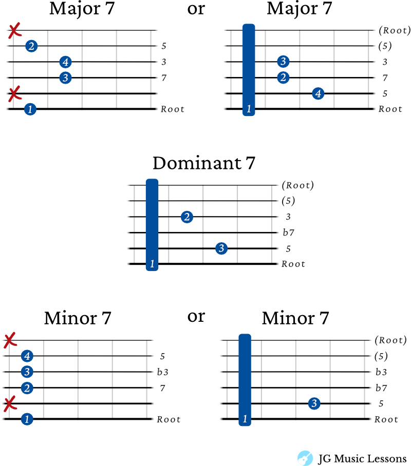 Movable 7th chords on the 6th string guitar