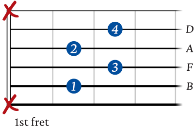 B minor 7 b5 guitar chord