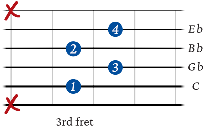 C minor 7 b5 guitar chord