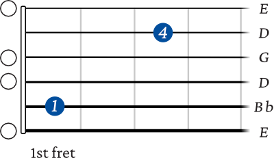  E minor 7 b5 guitar chord 