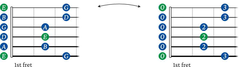 E minor pentatonic scale shape 1