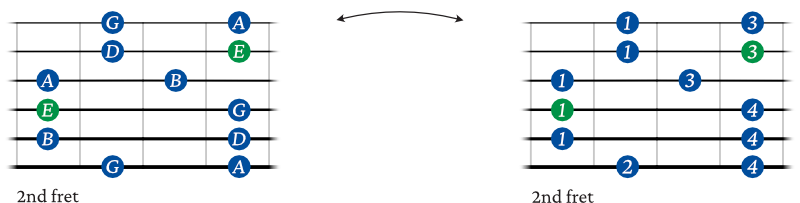 E minor pentatonic scale shape 2