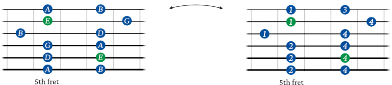 E minor pentatonic scale shape 3