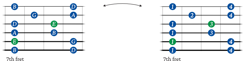 E minor pentatonic scale shape 4