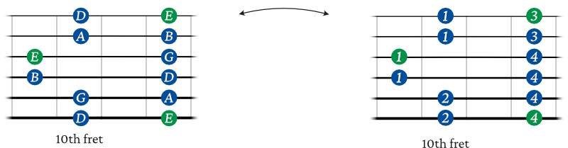 E minor pentatonic scale shape 5