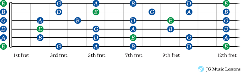 E minor pentatonic scale shapes combined