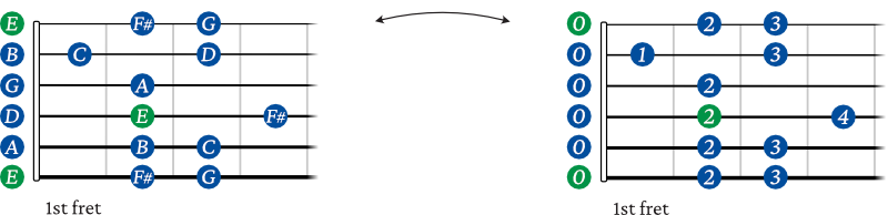 E minor scale shape 1