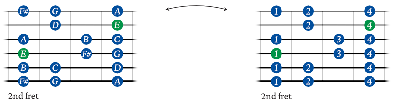 E minor scale shape 2