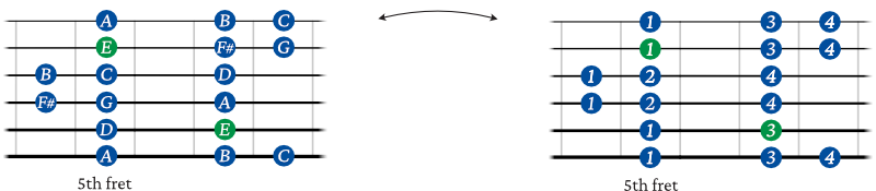 E minor scale shape 3