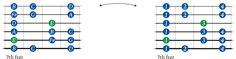 E minor scale shape 4