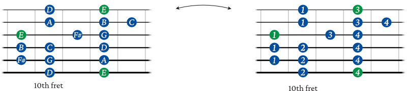 E minor scale shape 5