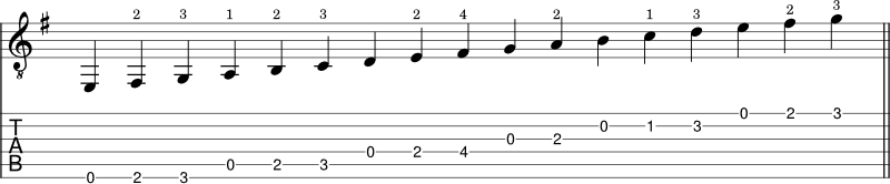 E minor scale shape 1 notation