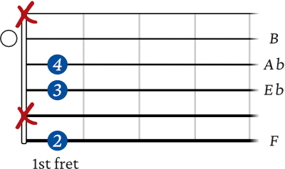 F minor 7 b5 guitar chord