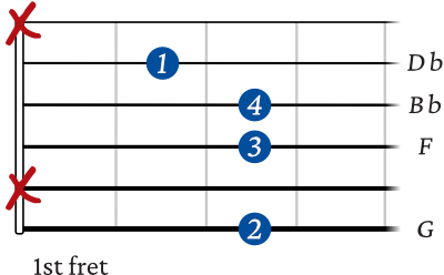 G minor 7 b5 guitar chord