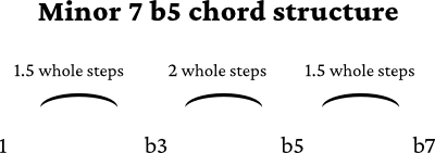 Minor 7 b5 chord formula