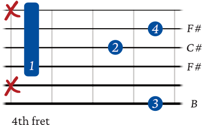 B sus 2 chord starting on 6th string – variation 2