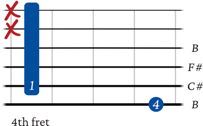 B sus 2 chord starting on 6th string – variation