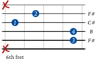 B sus 2 chord – 2nd inversion starting on 5th string