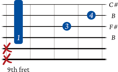 B sus 2 chord – barre starting on 4th string