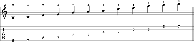 E minor pentatonic scale shape 3 notation