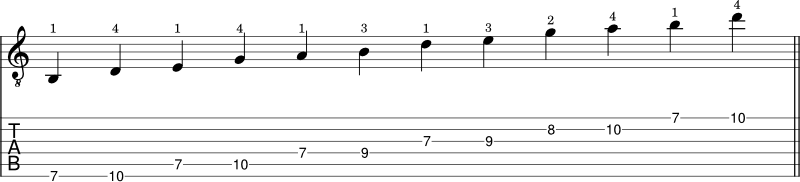 E minor pentatonic scale shape 4 notation