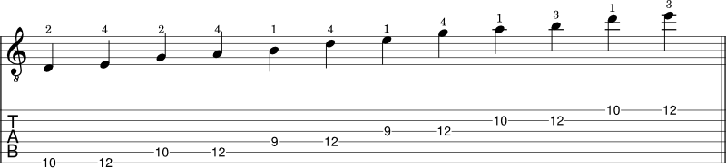 E minor pentatonic scale shape 5 notation