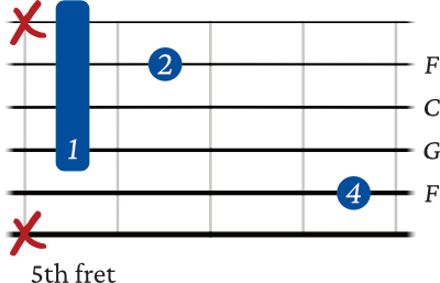 F sus 2 chord starting 5th string variation