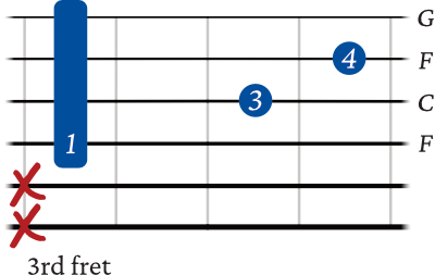 F sus 2 chord – barre starting on 4th string