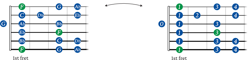 F minor scale guitar shape 1