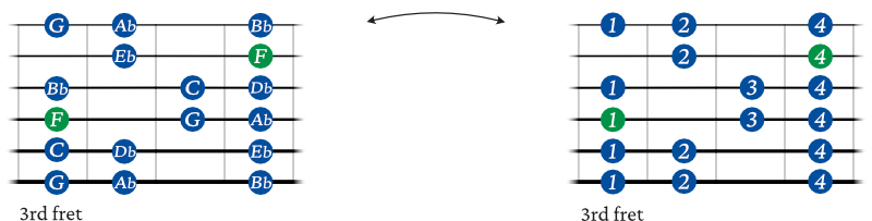 F minor scale guitar shape 2